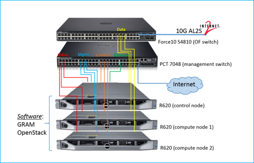 Internal connectivity of an OpenGENI rack. Click on the figure for information on networking and computing on GENI racks.