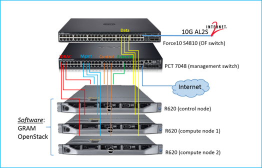 Internal connectivity of an OpenGENI rack. Click on the figure for information on networking and computing on GENI racks. 